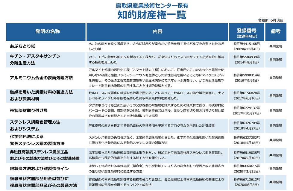 R8鳥取県産業技術センターが保有する知的財産権一覧_ページ_01.png